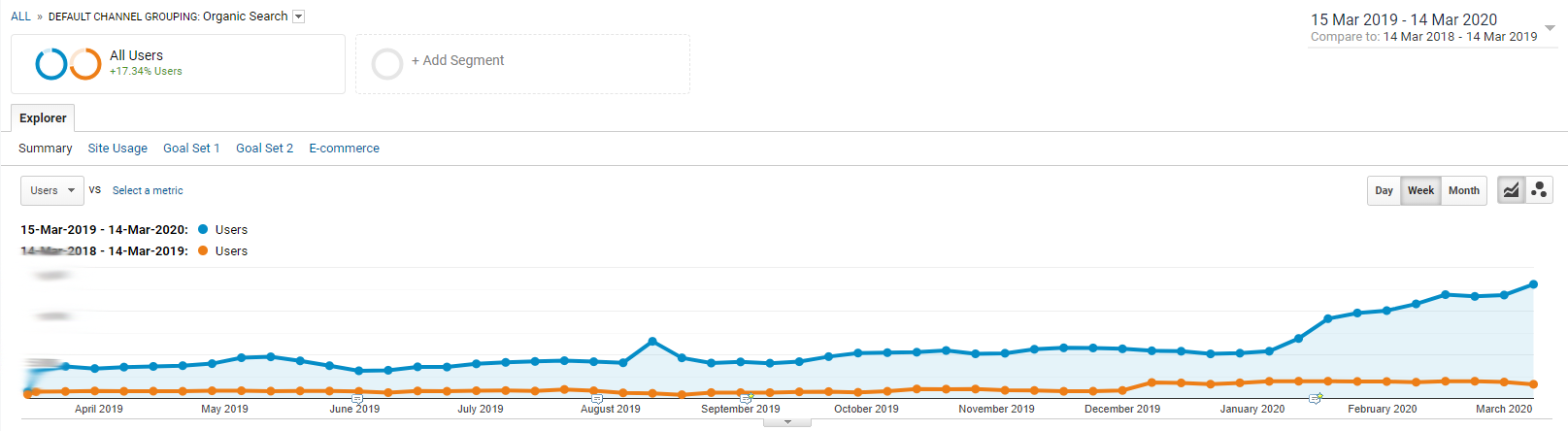 screenshot from analytics that shows the organic traffic grow