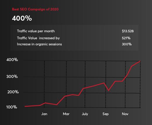 SEO Case study graphic of growth