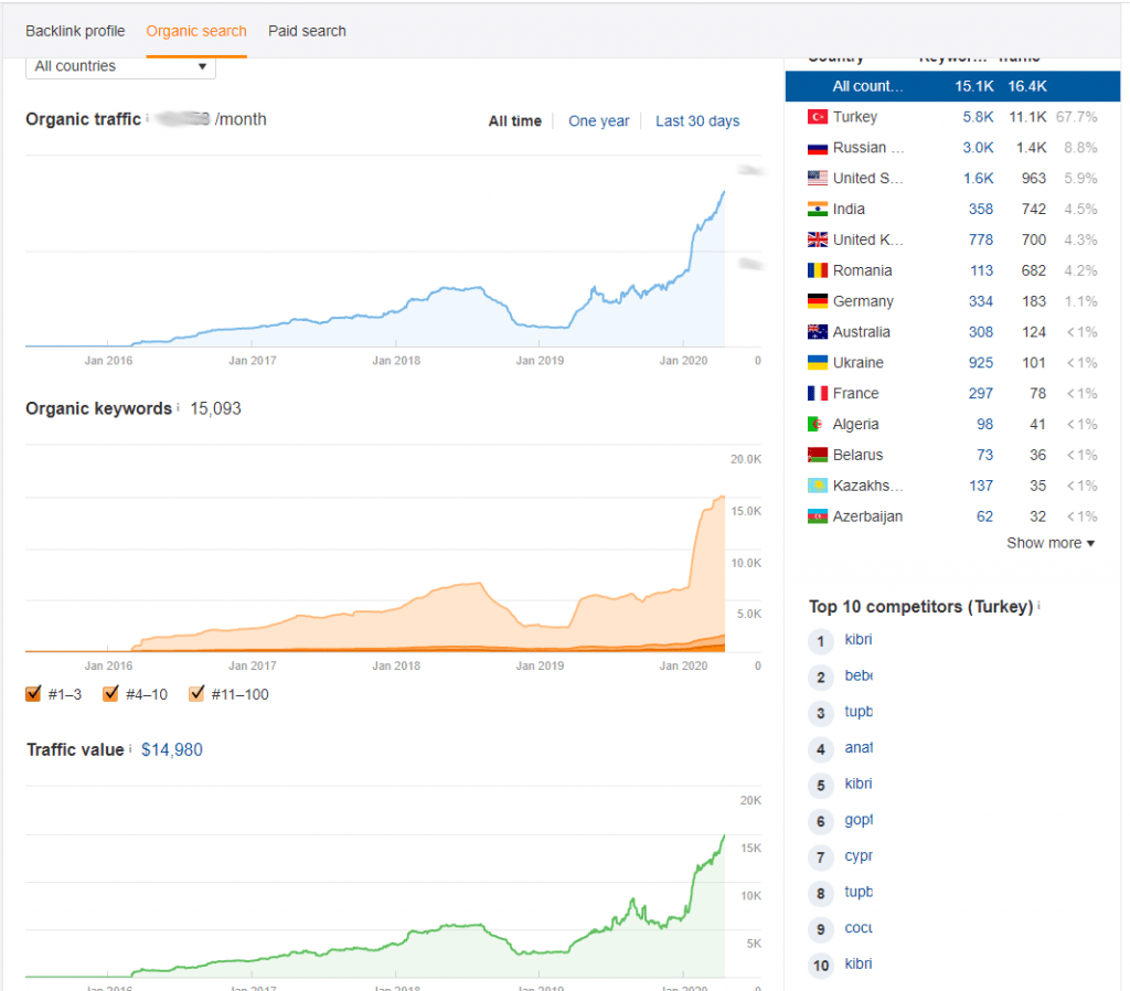 ahrefs screenshot of account's growth